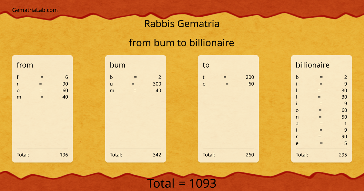 from bum to billionaire in rabbis Gematria